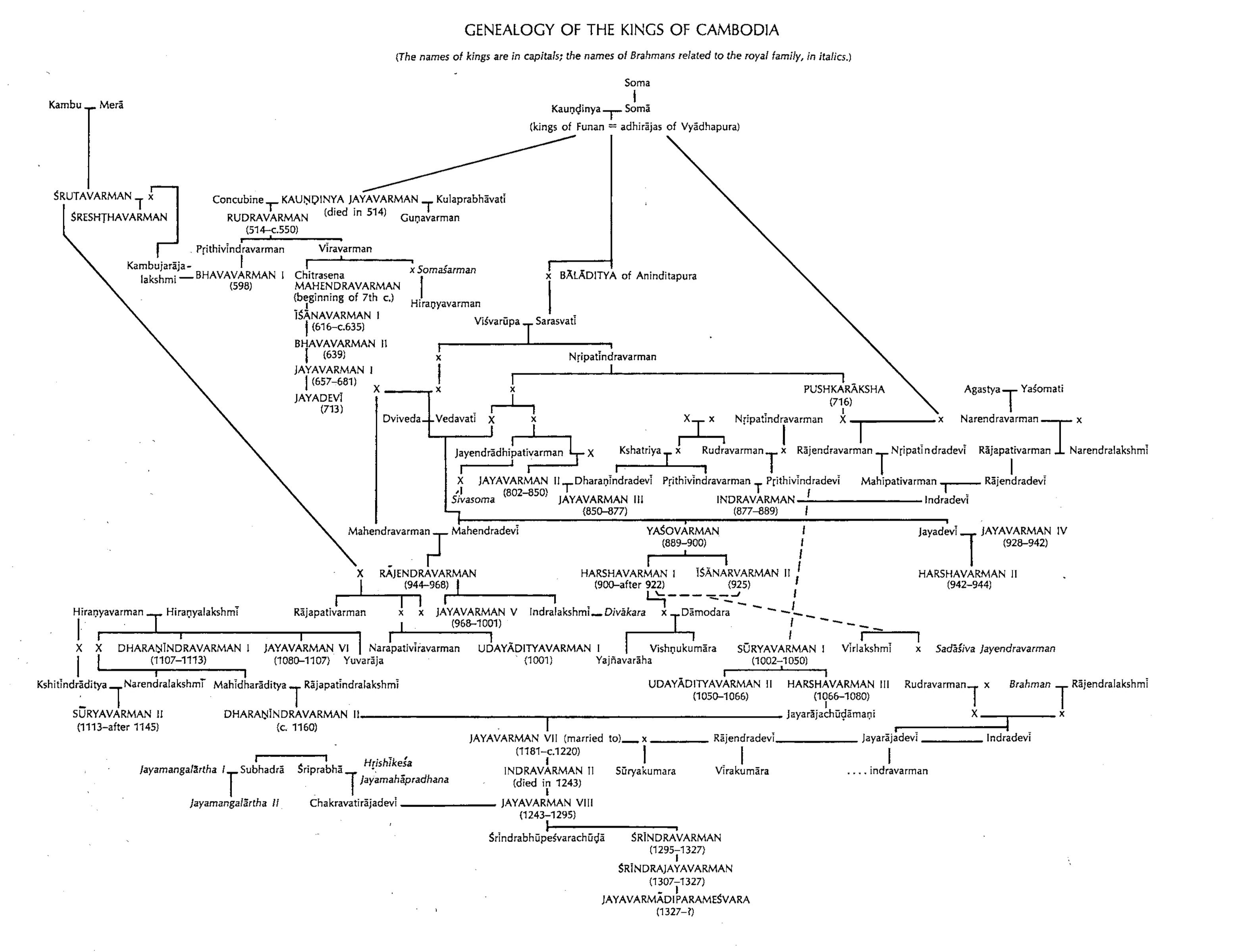 ISSA George Coedès genealogyofthekings cambodia