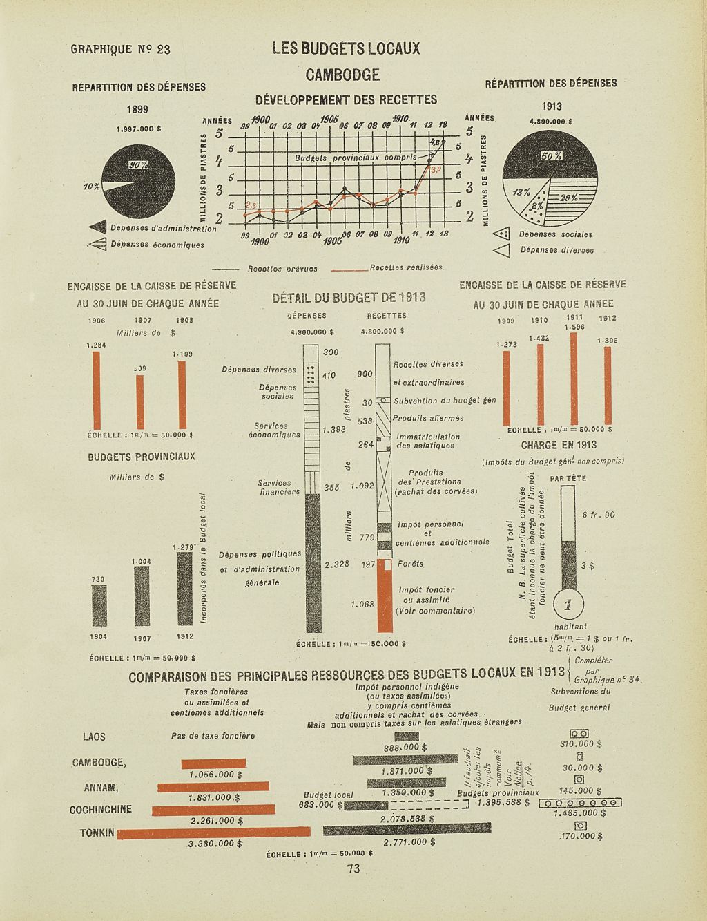 Brenier essai datlas stat de lindochine 1913 local budgets 1913