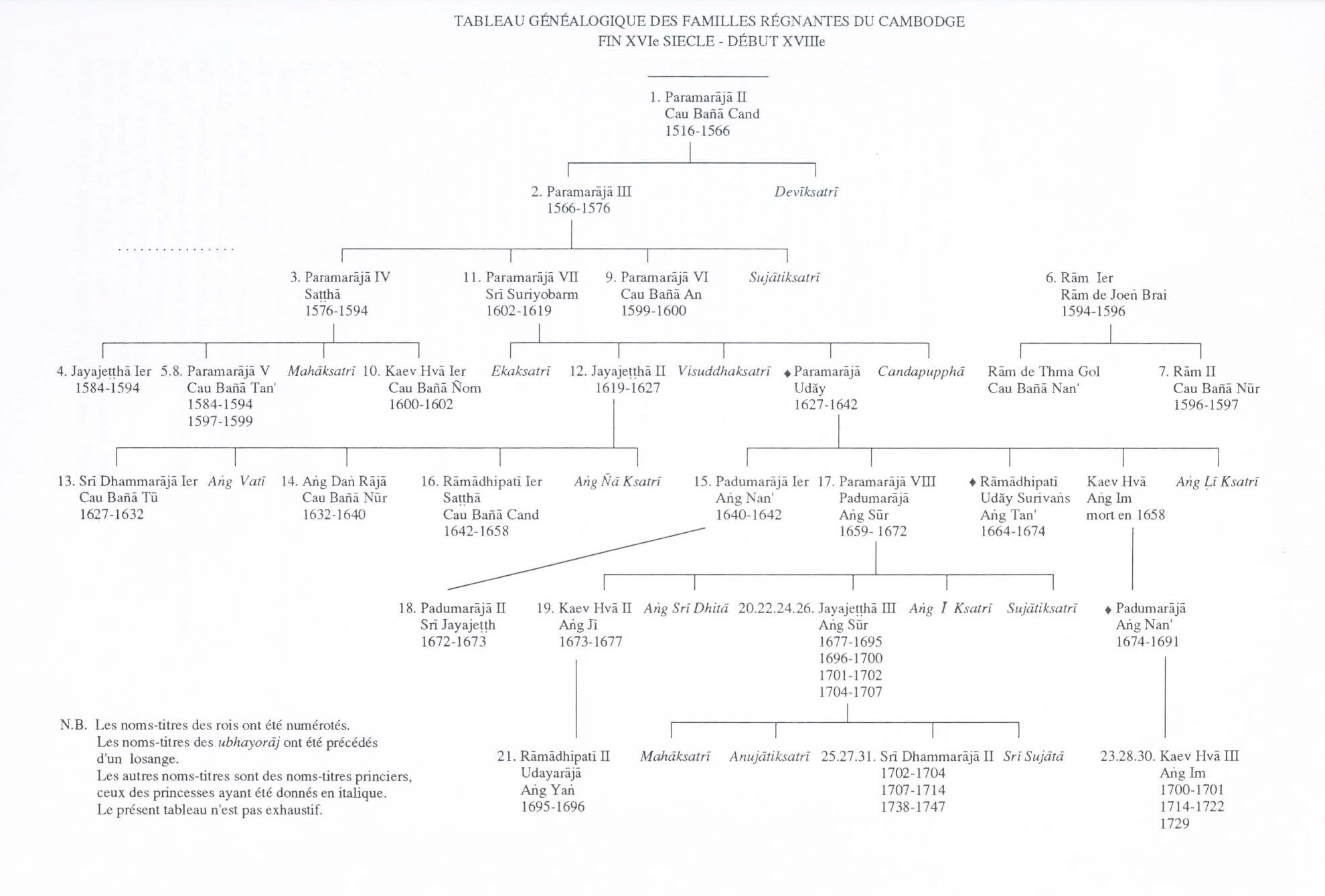 Mak phoeun histoire genealogie ruling families